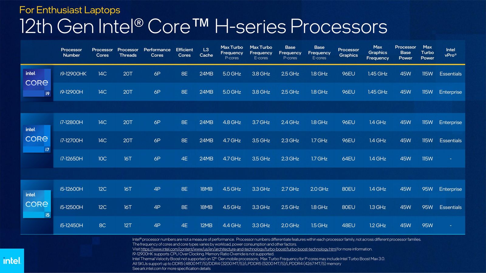 tổng quan chip core i5 12500h và i7 12700h