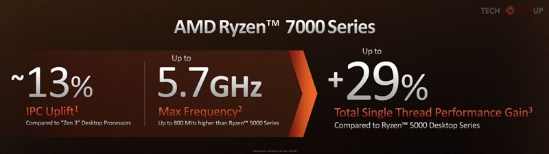 AMD Ryzen 7000 Series có hiệu suất được cải thiện mạnh mẽ so với thế hệ trước